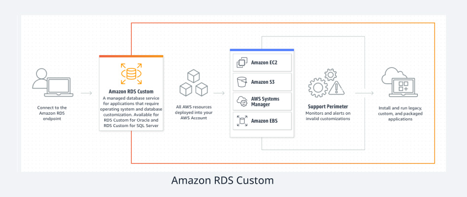 AWS-amazon-RDS-custom